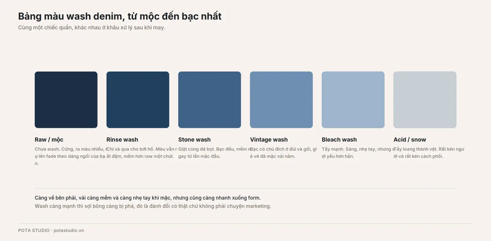 Bảng màu các kiểu wash denim, từ chàm đậm nhất tới bạc nhất