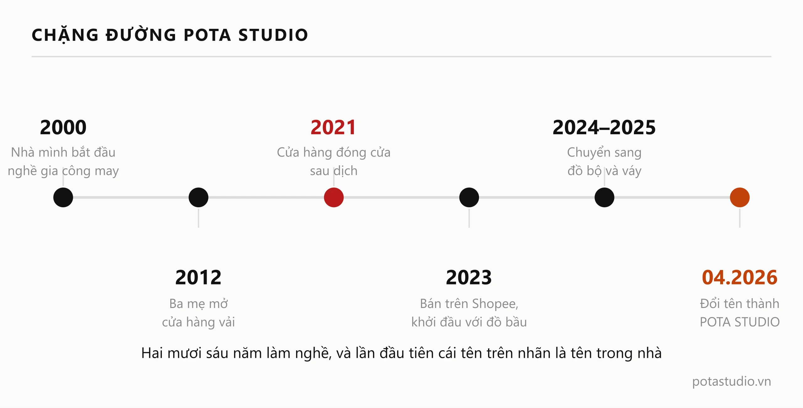Chặng đường POTA STUDIO, từ năm 2000 tới nay